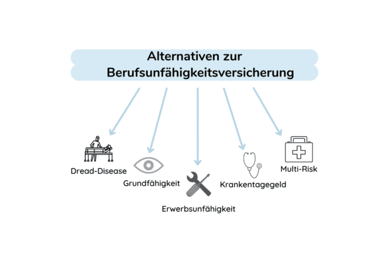 Welche Versicherung schützt vor den Kosten einer Berufsunfähigkeit?