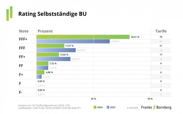 Welche Versicherungen bieten Schutz für selbstständige Handwerker in der Schweiz?