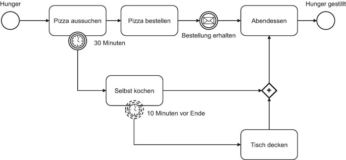 Welche Versicherungen decken den Verlust von Kundenbestellungen und Aufträgen durch organisatorische Fehler ab?