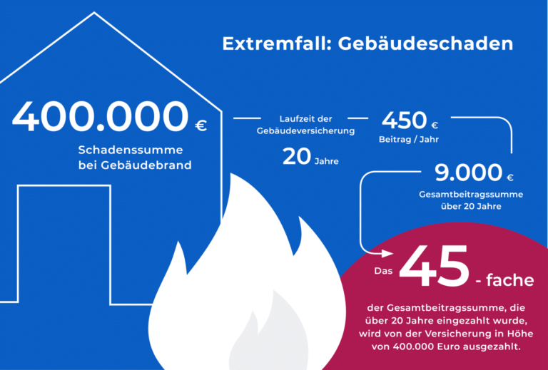 Welche Versicherungen gibt es für den Schutz von gewerblichen Immobilien?