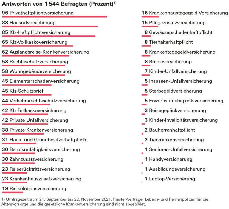 Welche Versicherungen sind notwendig, um ein Auto in der Schweiz auf internationalen Fahrten abzusichern?