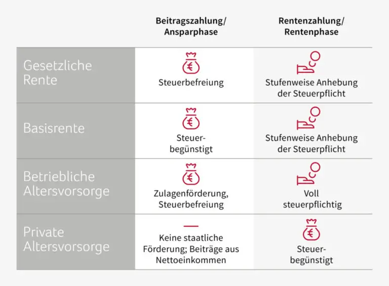 Welche Vorteile bietet ein gestaffelter Rentenbezug?