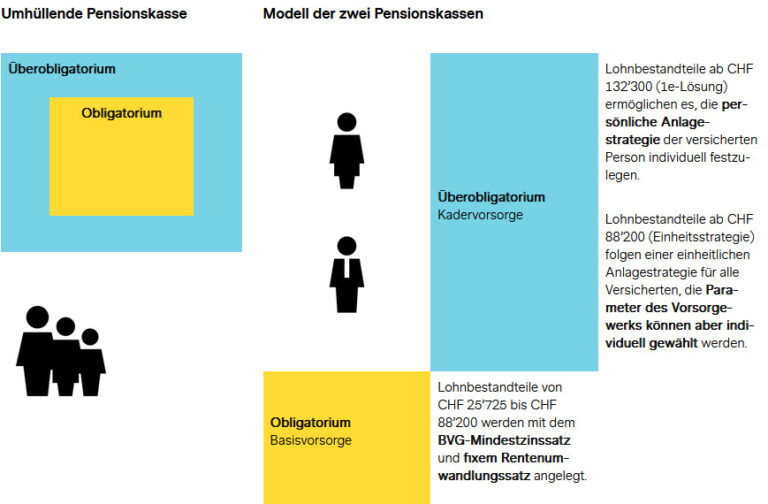 Welche Vorteile bietet ein Pensionskassen-Nachkauf kurz vor der Pensionierung?