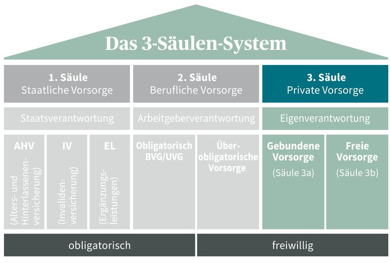 Welche Vorteile bietet ein Vorbezug der zweiten Säule für den Hauskauf?