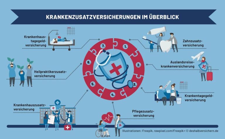 Welche Zusatzversicherungen bieten Schutz bei schweren Krankheiten, die nicht von der Grundversicherung abgedeckt sind?