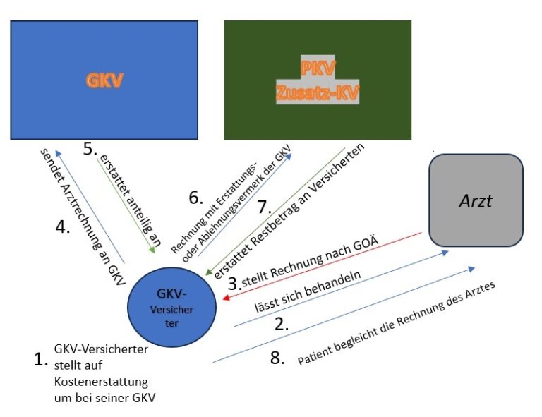 Welche Zusatzversicherungen sind sinnvoll für die Absicherung von natürlichen Heilmethoden?