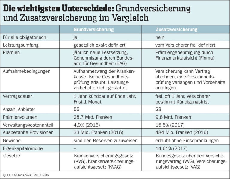 Welche Zusatzversicherungen sind sinnvoll für Senioren in der Schweiz?