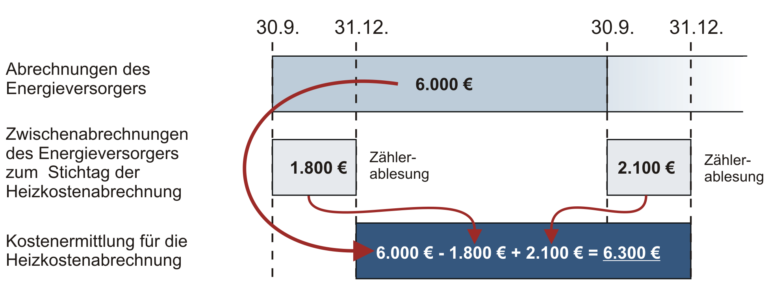 Wie beeinflussen Nebenkostenabrechnungen die Sozialhilfe?