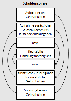 Wie beeinflussen Schulden die Sozialhilfeansprüche?