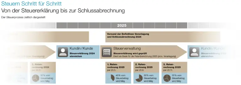 Wie beeinflussen Steuerabzüge für Gesundheitsausgaben die Steuerlast in der Schweiz?