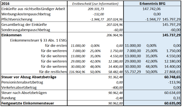 Wie beeinflusst die Lohnhöhe die AHV- und Pensionskassenbeiträge?