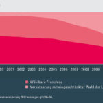 Bild zu Wie beeinflusst die Wahl der Franchise die Krankenkassenprämien?