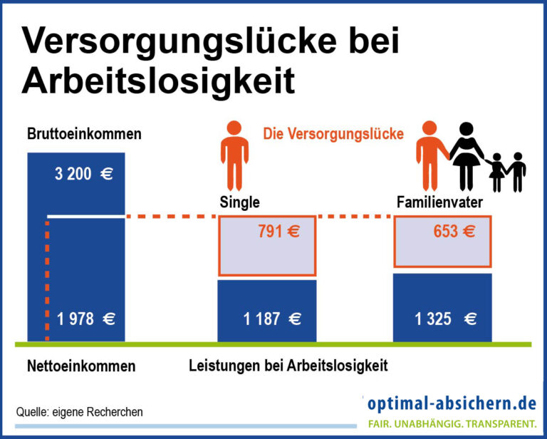 Wie beeinflusst eine längere Arbeitslosigkeit die Rentenhöhe?