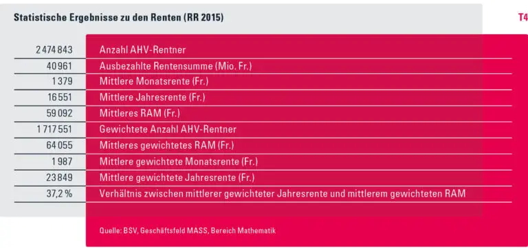 Wie berechnet sich die AHV-Rente für alleinstehende Personen?