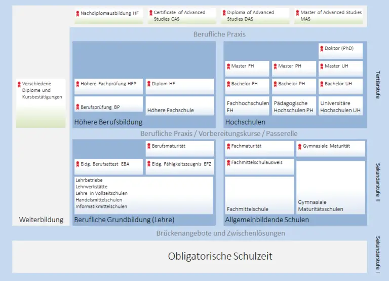Wie das Bildungssystem der Schweiz auf die Herausforderungen der globalen Wirtschaft reagiert