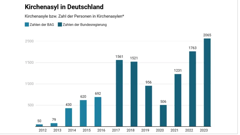 Wie funktioniert das Asylverfahren in der Schweiz?