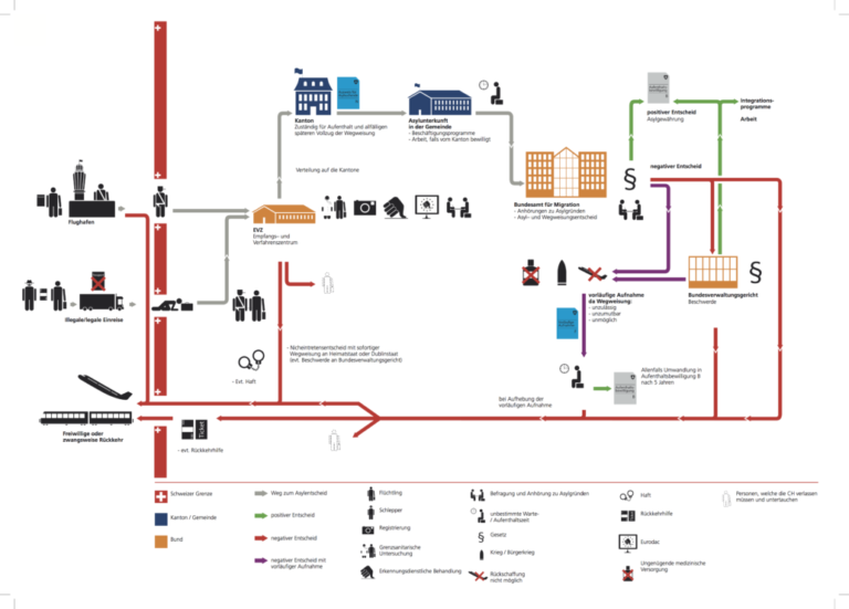 Wie funktioniert das Asylverfahren in der Schweiz und was sind die rechtlichen Schritte?