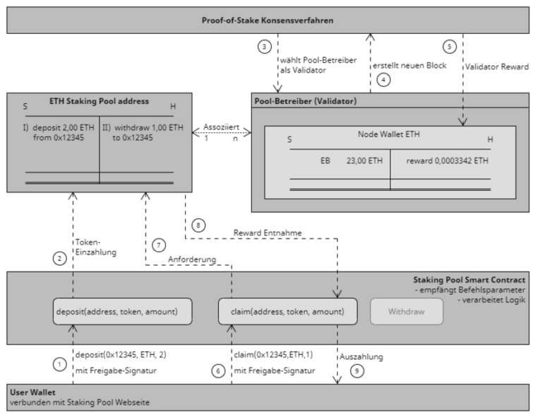 Wie funktioniert das Schweizer Gesetz bei der Regulierung von Smart Contracts?