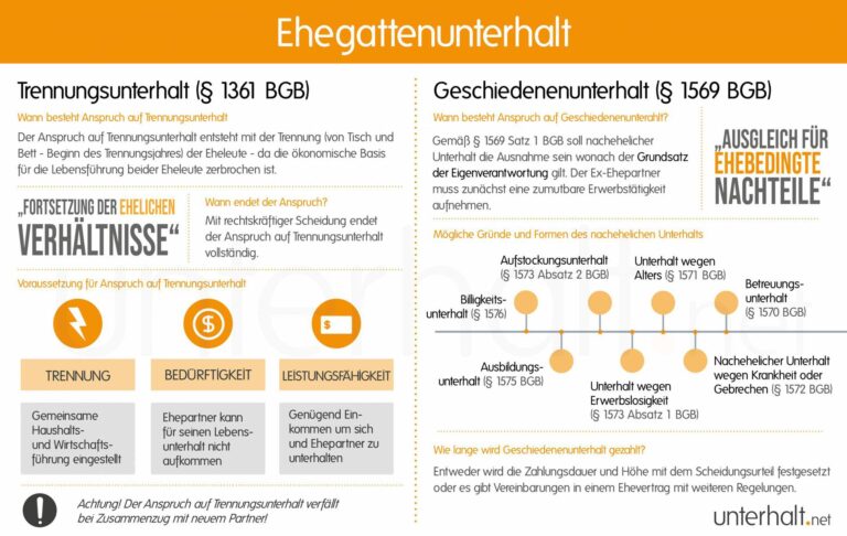 Wie funktioniert das Schweizer Recht bei der Regelung von Unterhaltszahlungen nach einer Scheidung?