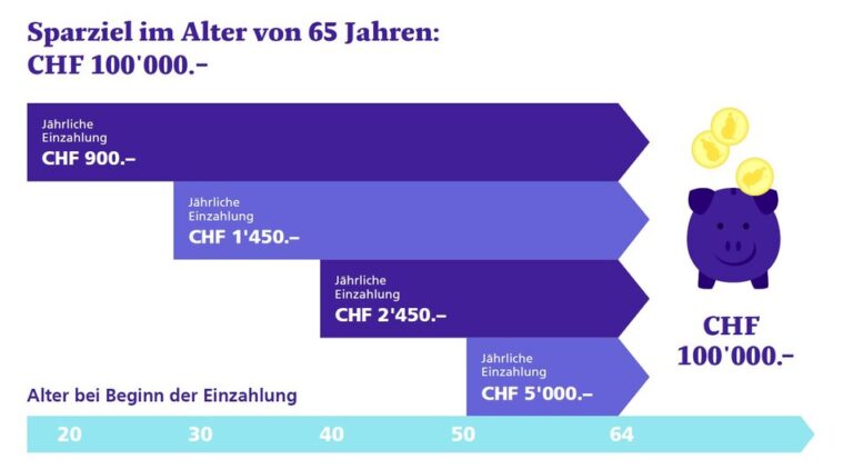 Wie funktioniert der Visumsantrag für eine Teilzeitstelle in der Schweiz?