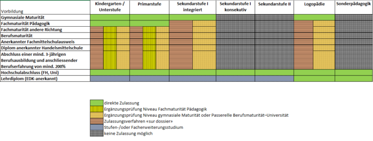 Wie funktioniert der Zulassungsprozess für Schweizer Universitäten und Fachhochschulen?