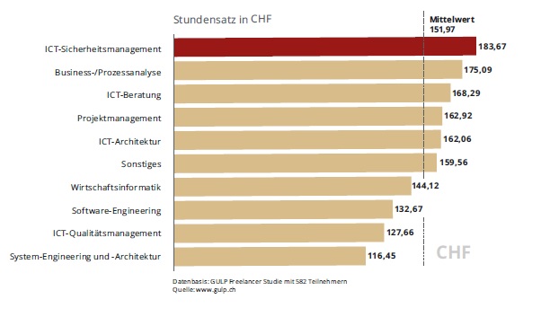 Wie funktioniert die Altersvorsorge für Freelancer in der Schweiz?