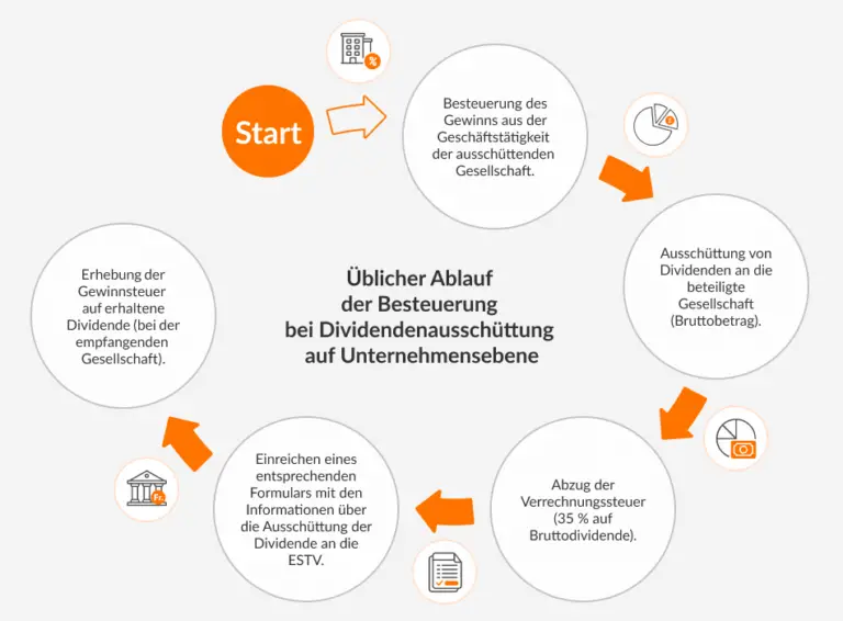 Wie funktioniert die Besteuerung von Gewinne aus Unternehmensverkäufen in der Schweiz?