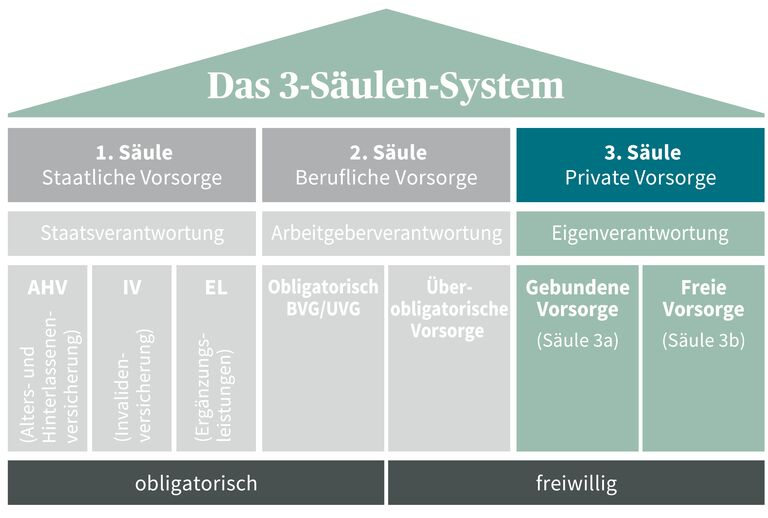 Wie funktioniert die Besteuerung von Renten aus der dritten Säule bei Umzug ins Ausland?