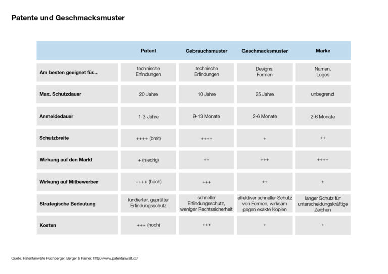 Wie funktioniert die rechtliche Handhabung von Patenten und Markenrechten in der Schweiz?