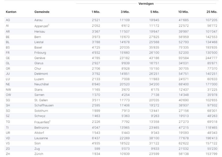 Wie funktioniert die Steuererklärung für Unternehmensgewinne in der Schweiz?