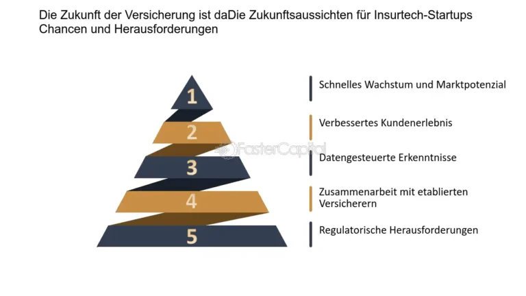 Wie funktioniert die Versicherung für die Absicherung von Startup-Investoren gegen Marktverluste?