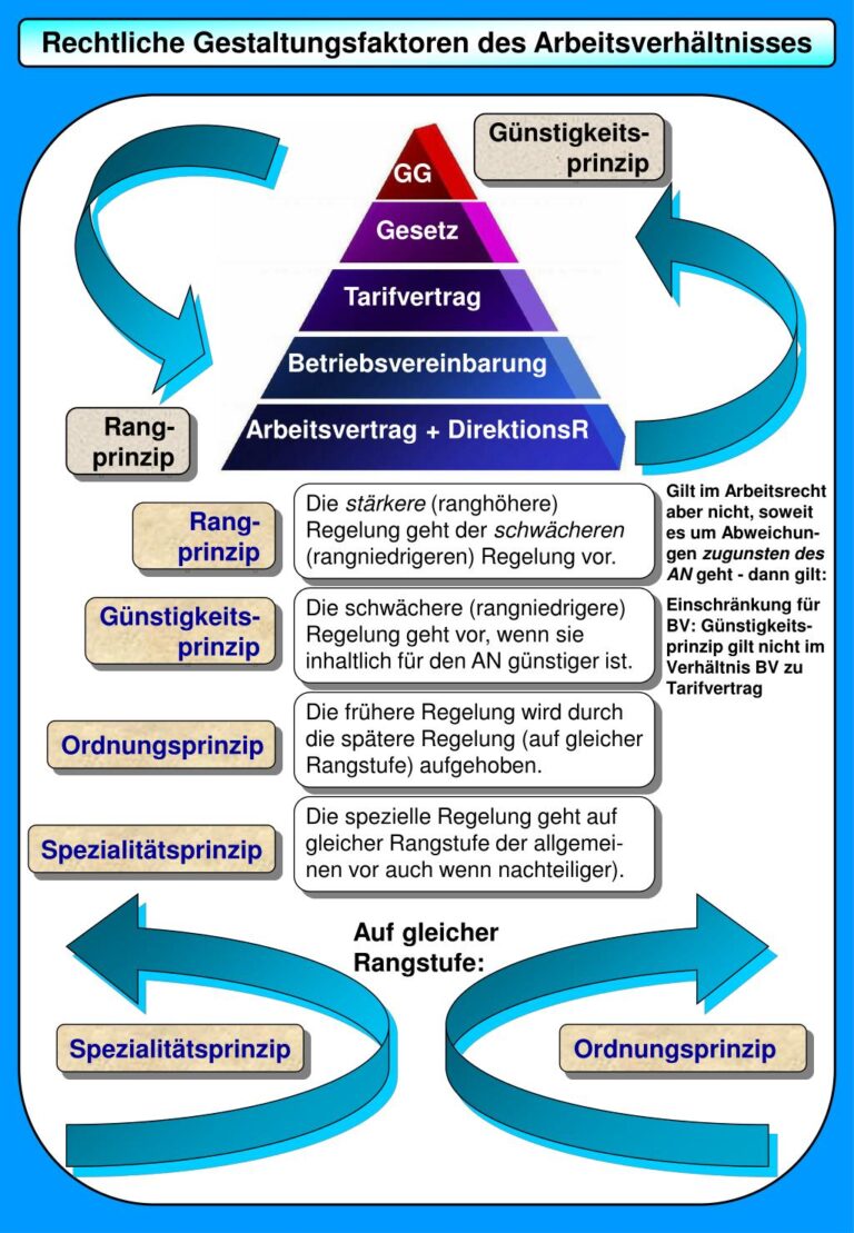 Wie geht das Schweizer Gesetz mit dem Thema der Kollektivvereinbarungen und Tarifverträgen um?