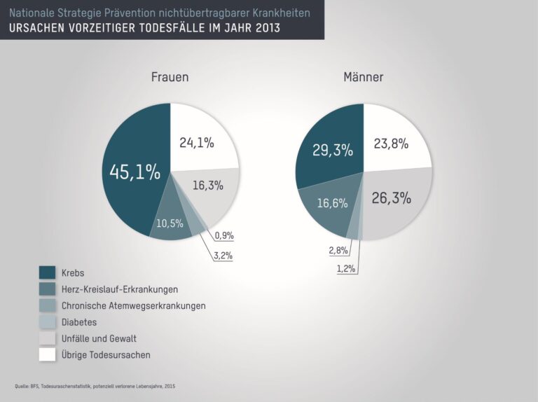 Wie hilft das Gesundheitssystem in der Schweiz bei der Prävention von Krebsarten?