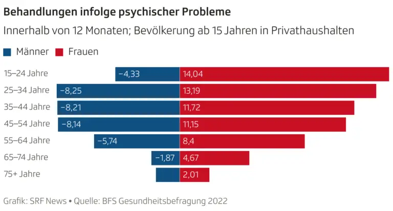 Wie hilft das Schweizer Gesundheitssystem bei der Behandlung von psychischen Erkrankungen bei jungen Erwachsenen?
