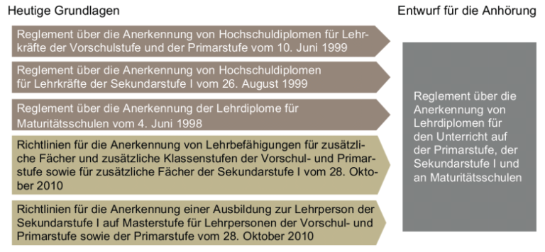 Wie internationale Abschlüsse in der Schweiz anerkannt werden