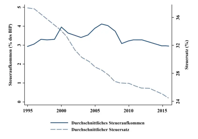 Wie kann man Steuern auf Unternehmensgewinne durch internationale Steuerabkommen reduzieren?