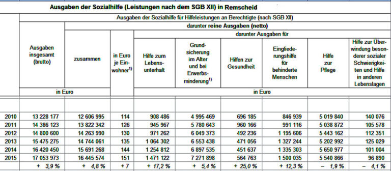 Wie können Sozialhilfebezüger von Bildungsprogrammen profitieren?