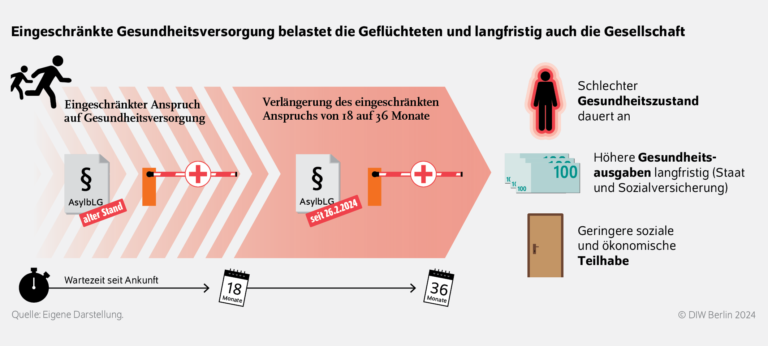 Wie können Sozialhilfeempfänger langfristig unabhängig werden?