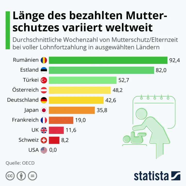 Wie lange dauert es, bis Mutterschaftsentschädigung ausgezahlt wird?