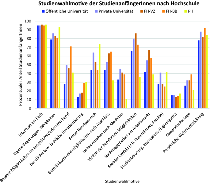 Wie man die richtige Fachhochschule in der Schweiz auswählt