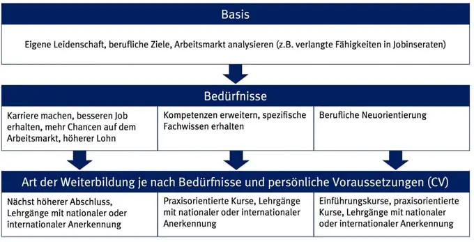 Wie man die richtige Weiterbildung in der Schweiz findet, um beruflich aufzusteigen