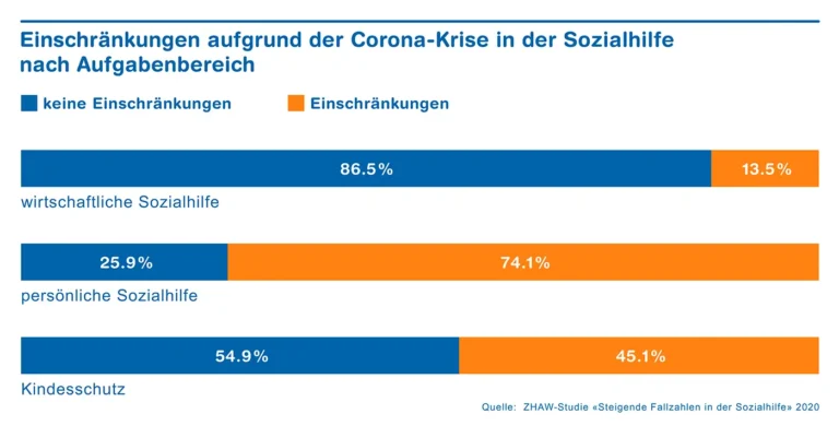 Wie oft muss man sich für Sozialhilfe melden?