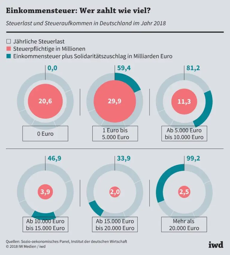 Wie optimiert man die Steuerlast bei einem Einkommenswechsel innerhalb des Jahres?