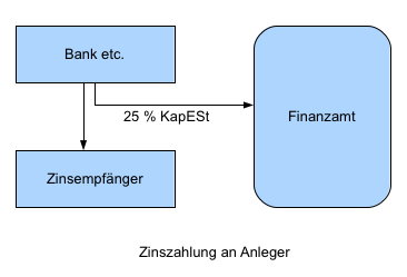 Wie optimiert man die Steuerlast, wenn man Einkünfte aus Dividenden erhält?