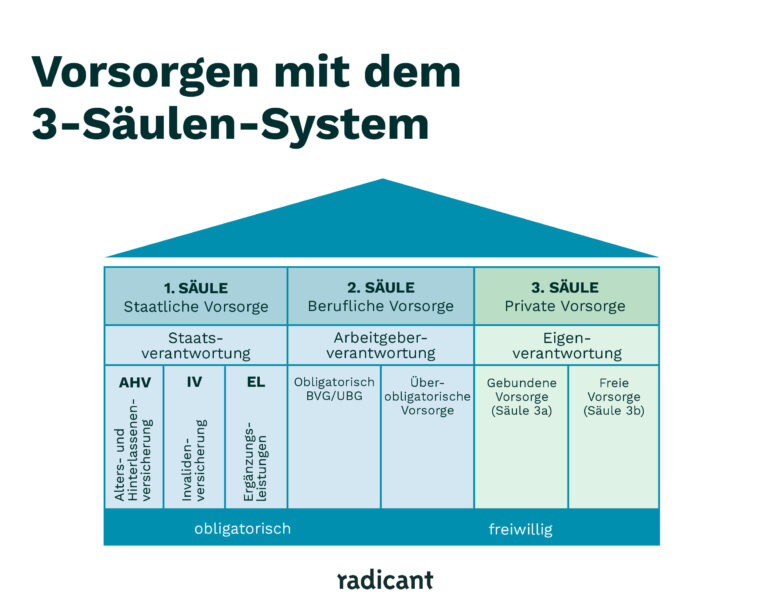 Wie optimiert man die zweite Säule für eine höhere Rente?