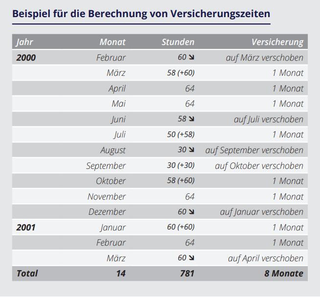 Wie plant man eine Rente für Selbstständige in der Schweiz?