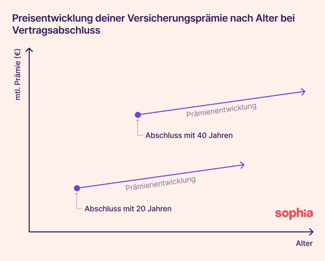 Wie schützt die private Krankenversicherung vor hohen Gesundheitskosten in der Schweiz?