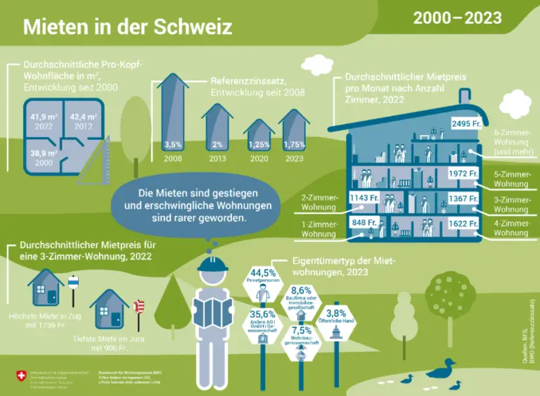 Wie sich das Mieten von Immobilien in der Schweiz auf die Lebensqualität auswirkt