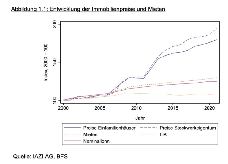 Wie sich die steigenden Baukosten auf den Immobilienmarkt in der Schweiz auswirken