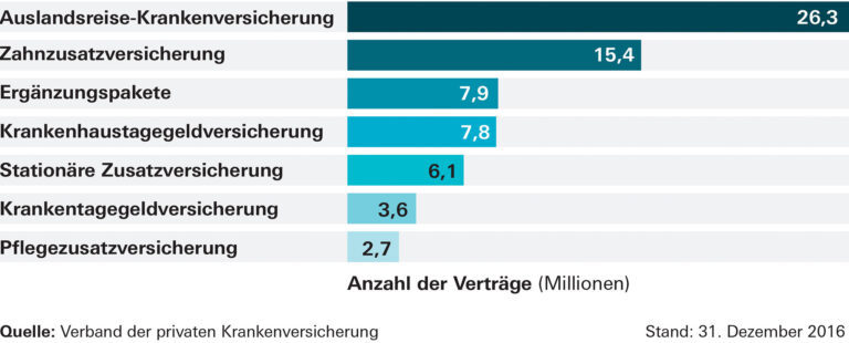 Wie vergleicht man Krankenkassen mit Blick auf Zusatzversicherungen?